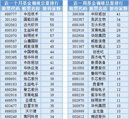 電子車牌與胎壓監(jiān)測(cè)市場(chǎng)熱潮下 28位基金經(jīng)理發(fā)生任職變動(dòng) 通信設(shè)備銷售成關(guān)注焦點(diǎn)